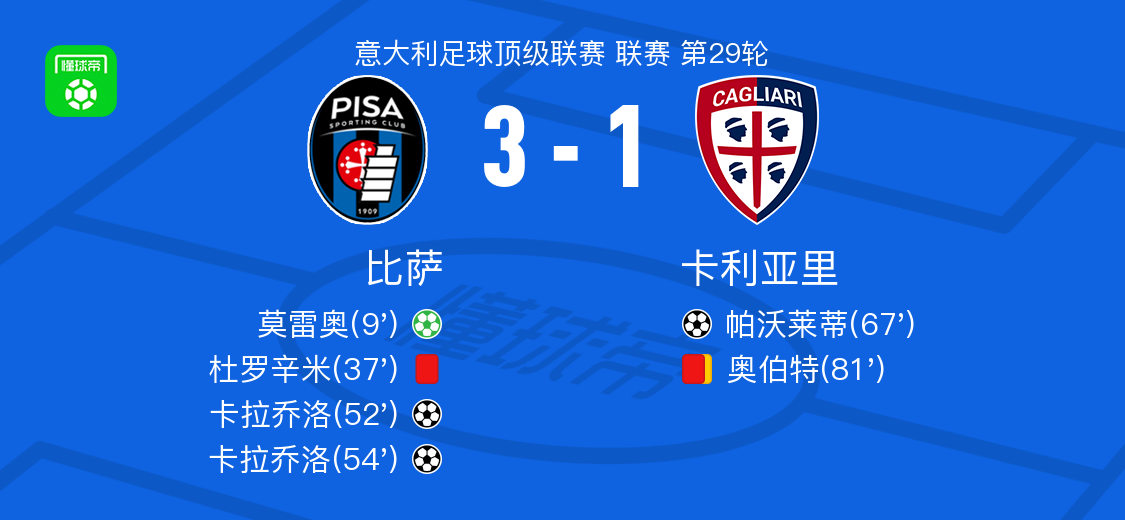 b体育-比萨3-1卡利亚里，卡拉乔洛梅开二度，莫雷奥点射破门